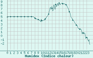 Courbe de l'humidex pour Aurillac (15)