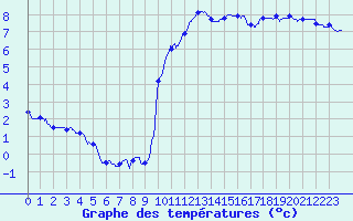 Courbe de tempratures pour Dole-Tavaux (39)