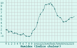 Courbe de l'humidex pour Besanon (25)