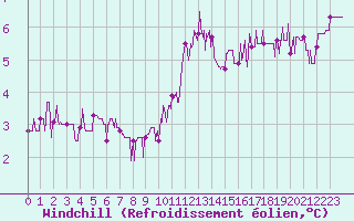 Courbe du refroidissement olien pour Chteau-Chinon (58)