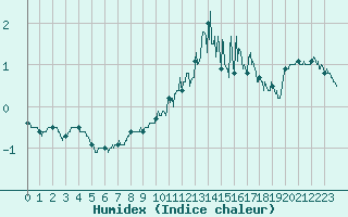 Courbe de l'humidex pour Cherbourg (50)