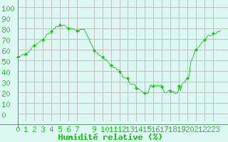 Courbe de l'humidit relative pour Saint-Antonin-du-Var (83)
