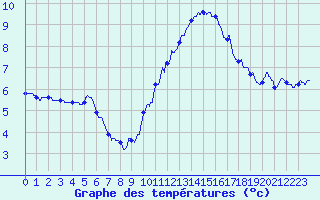 Courbe de tempratures pour Cap Gris-Nez (62)