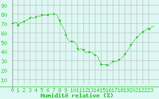 Courbe de l'humidit relative pour Voiron (38)