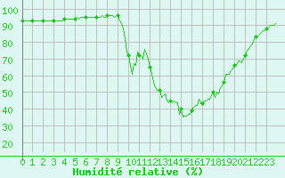 Courbe de l'humidit relative pour Orlu - Les Ioules (09)