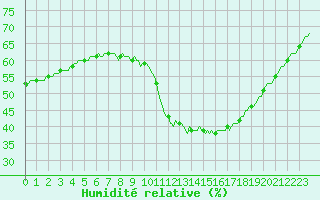 Courbe de l'humidit relative pour Isle-sur-la-Sorgue (84)