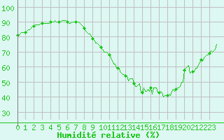 Courbe de l'humidit relative pour Saint-Mdard-d'Aunis (17)