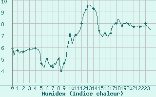 Courbe de l'humidex pour Ambrieu (01)