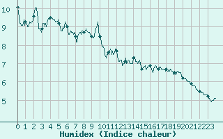 Courbe de l'humidex pour Col de Prat-de-Bouc (15)