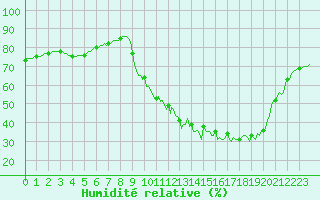 Courbe de l'humidit relative pour Berson (33)