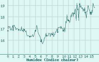 Courbe de l'humidex pour Pointe de Chassiron (17)