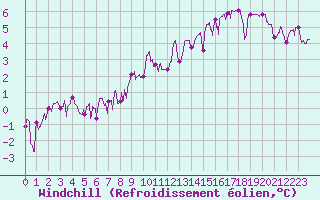 Courbe du refroidissement olien pour Brive-Laroche (19)