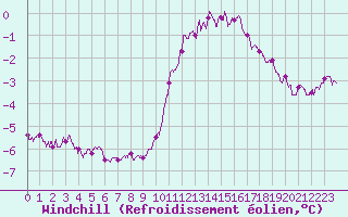 Courbe du refroidissement olien pour La Rochelle - Aerodrome (17)