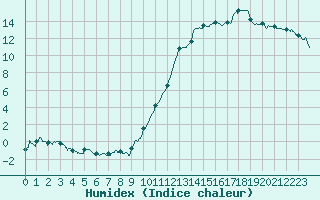 Courbe de l'humidex pour Auch (32)