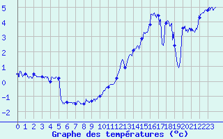 Courbe de tempratures pour Saint-Auban (04)