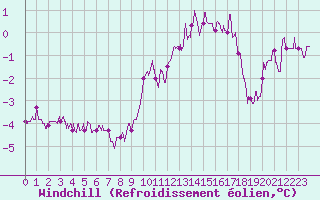 Courbe du refroidissement olien pour Cambrai / Epinoy (62)