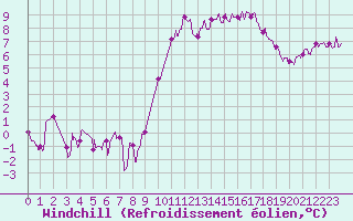 Courbe du refroidissement olien pour Laval (53)