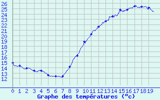 Courbe de tempratures pour Lunegarde (46)