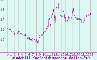 Courbe du refroidissement olien pour Cap de la Hague (50)