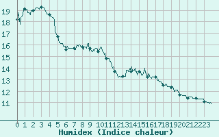 Courbe de l'humidex pour Saint Maurice (54)