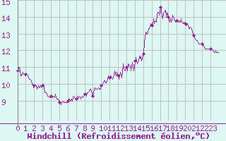 Courbe du refroidissement olien pour Cap de la Hague (50)