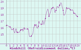 Courbe du refroidissement olien pour Chambry / Aix-Les-Bains (73)