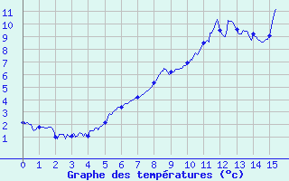 Courbe de tempratures pour Marcenat (15)