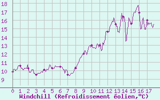 Courbe du refroidissement olien pour Venisey (70)