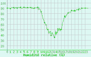 Courbe de l'humidit relative pour Selonnet (04)