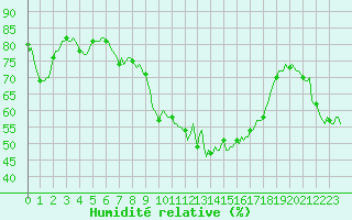 Courbe de l'humidit relative pour Lans-en-Vercors - Les Allires (38)