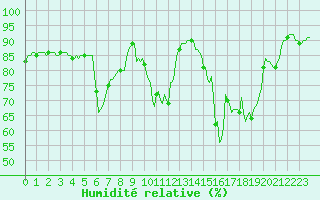 Courbe de l'humidit relative pour Cuxac-Cabards (11)
