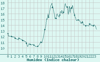 Courbe de l'humidex pour Pointe de Chassiron (17)