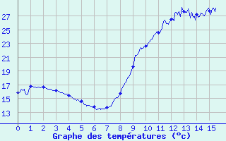 Courbe de tempratures pour Cret (66)