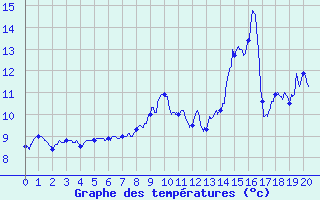 Courbe de tempratures pour Soursac (19)