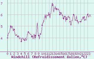 Courbe du refroidissement olien pour Cap Gris-Nez (62)
