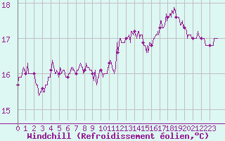 Courbe du refroidissement olien pour Leucate (11)