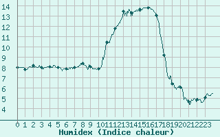 Courbe de l'humidex pour Mont-de-Marsan (40)