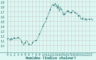 Courbe de l'humidex pour Ste (34)