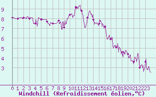 Courbe du refroidissement olien pour Bourg-Saint-Maurice (73)