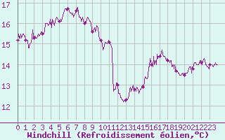 Courbe du refroidissement olien pour Cap de la Hague (50)