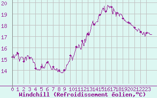 Courbe du refroidissement olien pour Landivisiau (29)