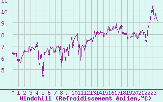 Courbe du refroidissement olien pour Pointe du Raz (29)
