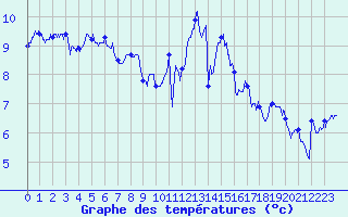 Courbe de tempratures pour Cherbourg (50)
