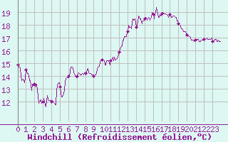 Courbe du refroidissement olien pour Dinard (35)