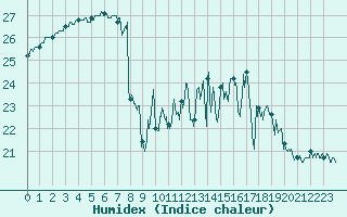 Courbe de l'humidex pour Nantes (44)