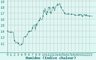 Courbe de l'humidex pour Cap Bar (66)