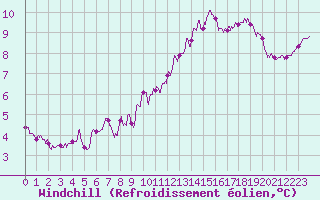 Courbe du refroidissement olien pour Pontoise - Cormeilles (95)