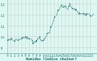 Courbe de l'humidex pour Saint-Quentin (02)