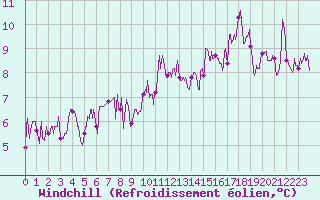 Courbe du refroidissement olien pour Mende - Chabrits (48)