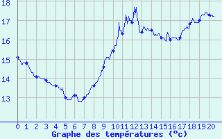 Courbe de tempratures pour Faverolles (41)